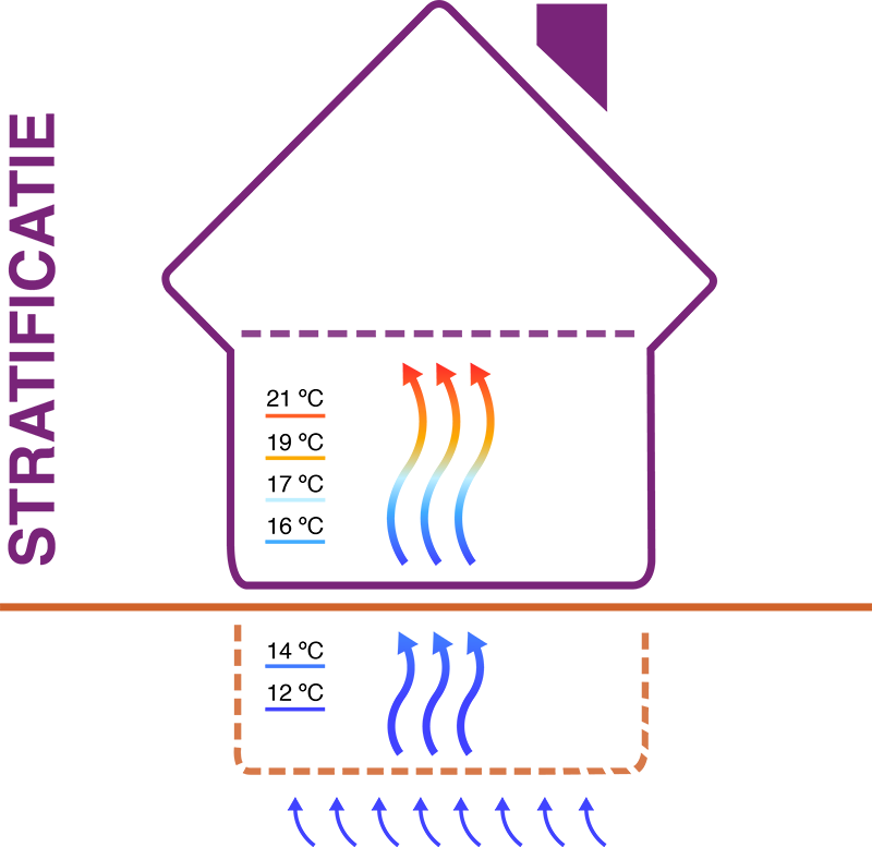 Stratificatie - kruipruimte